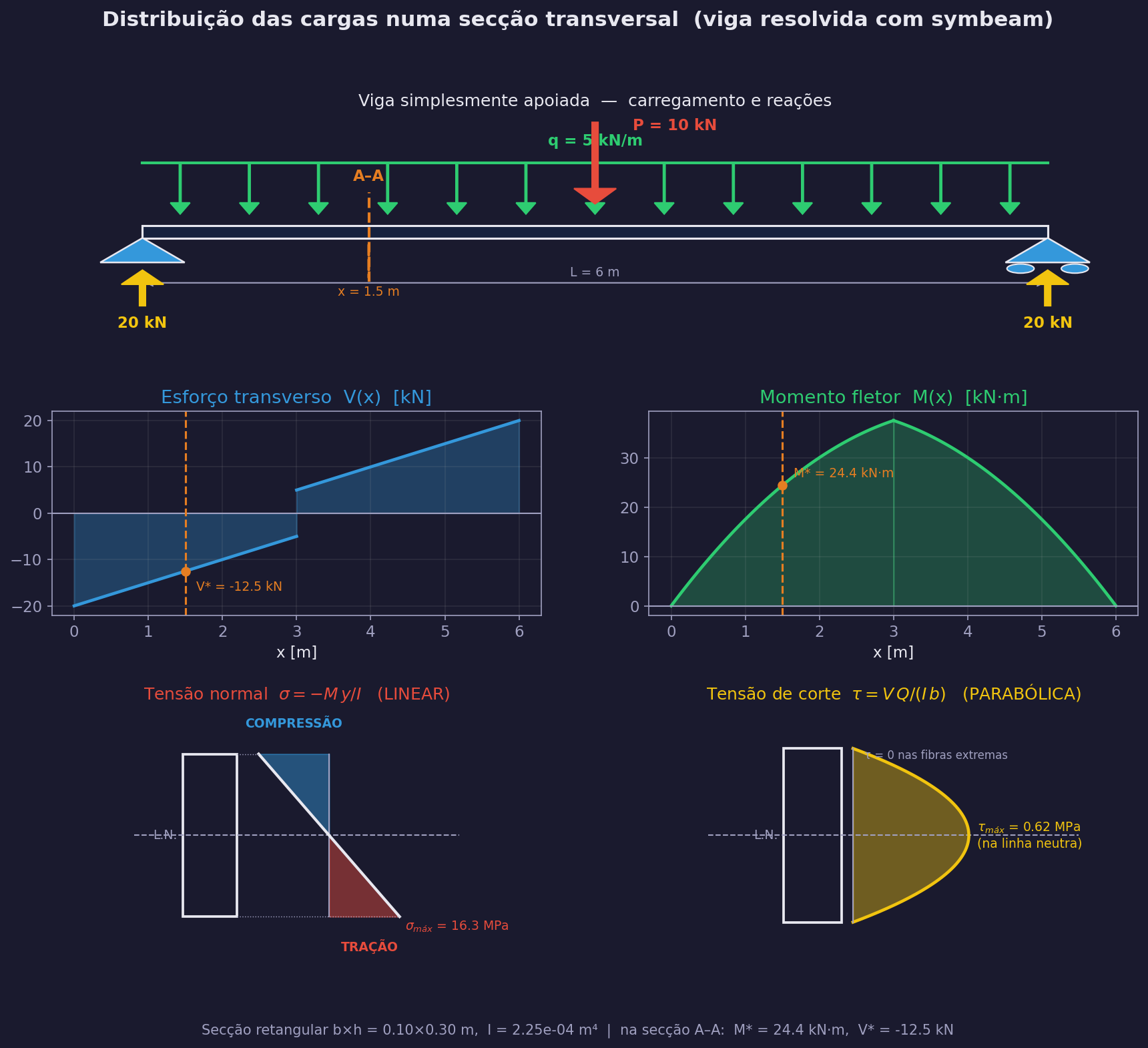 Stress distribution in a beam cross-section