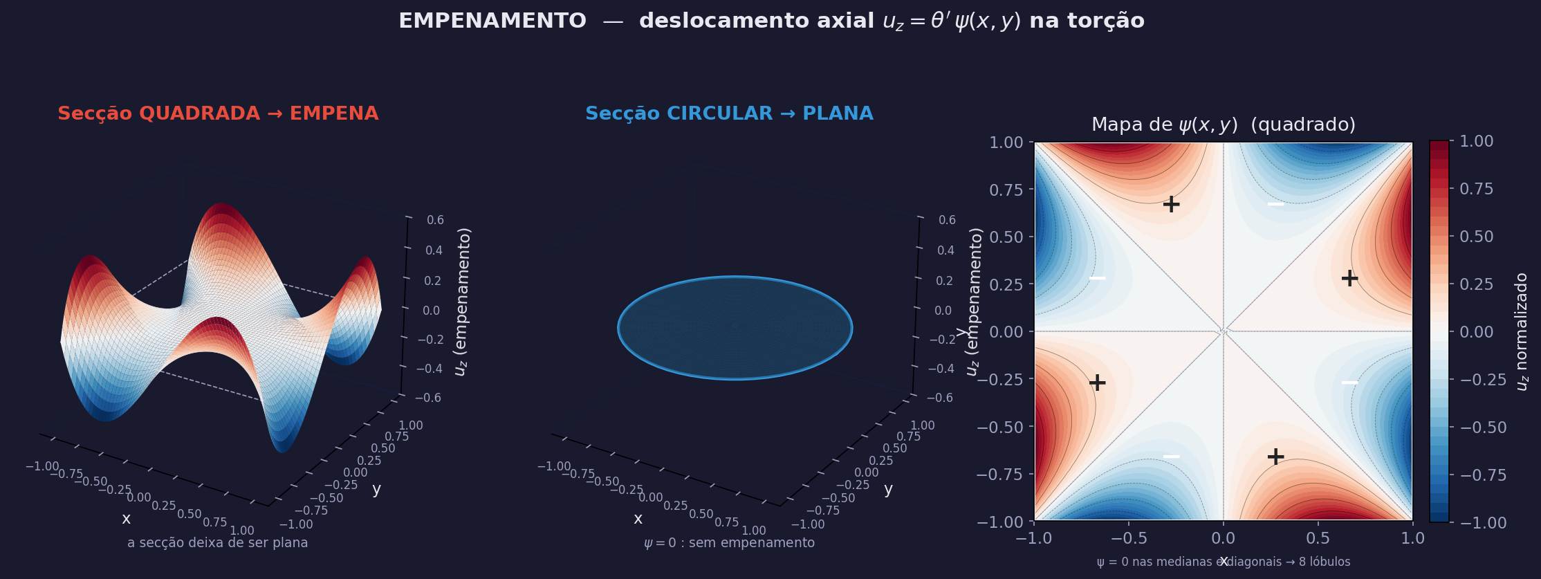Cross-section warping visualization