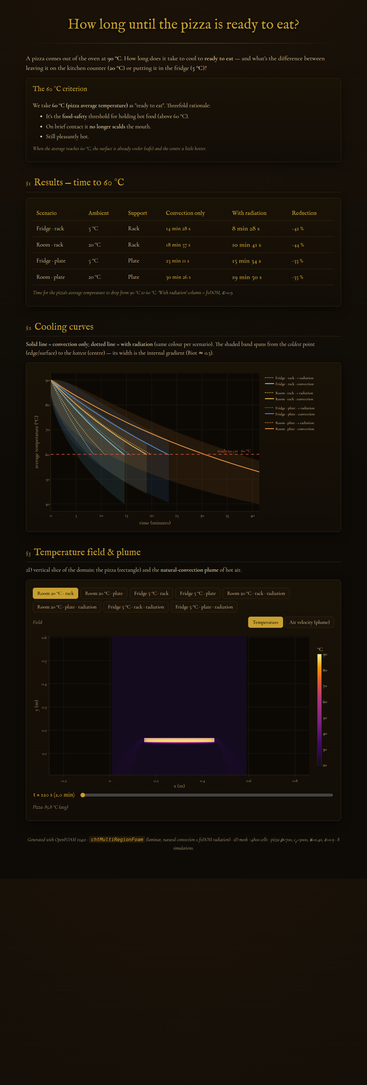 Pizza cooling CFD visualization